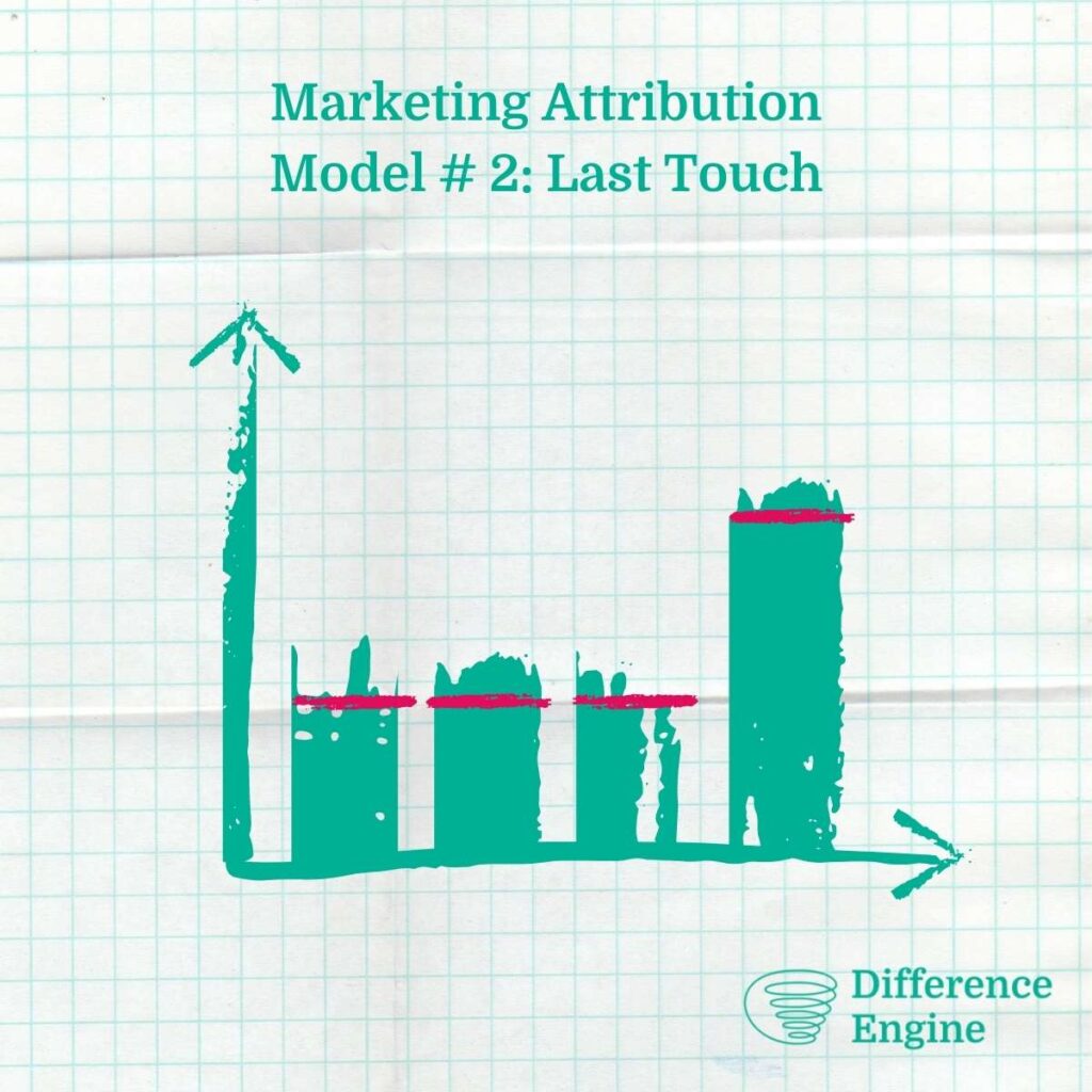 Although the ‘last touch’ attribution model is most popular it fails to factor in a non-linear customer journey which is now normal for more complicated purchases.